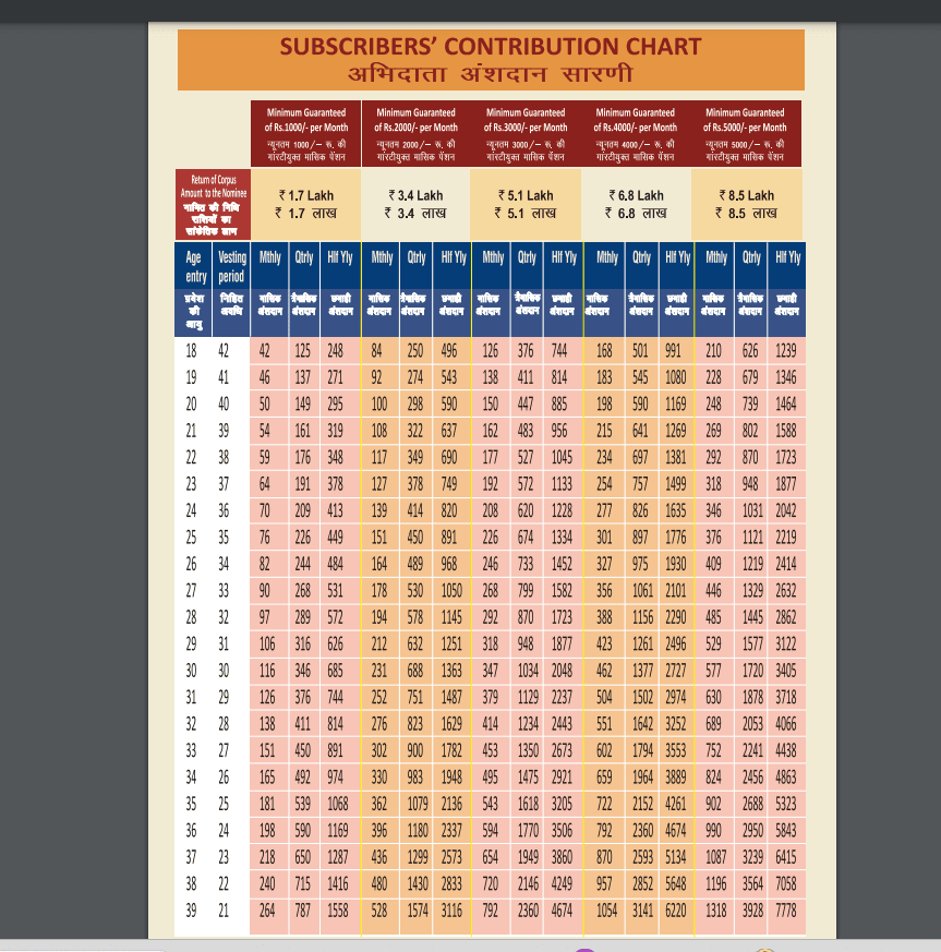 Atal Pension Yojana Chart List